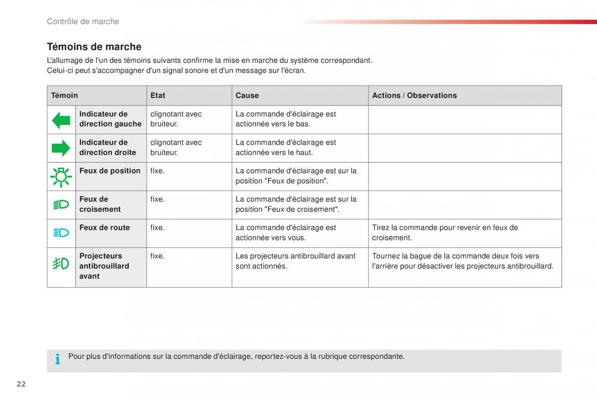 Citroen C4 Cactus manuel du proprietaire / page 24