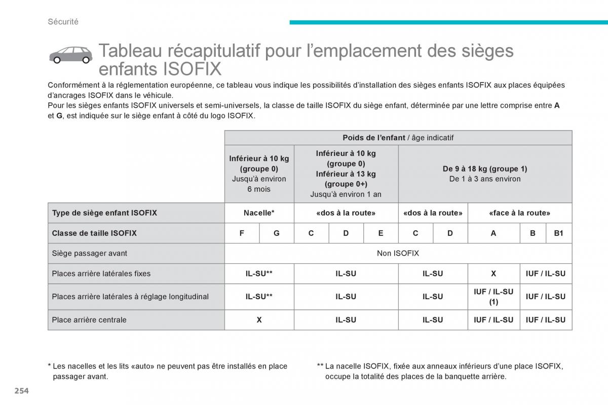 Citroen C4 Picasso Grand Picasso II 2 manuel du proprietaire / page 256