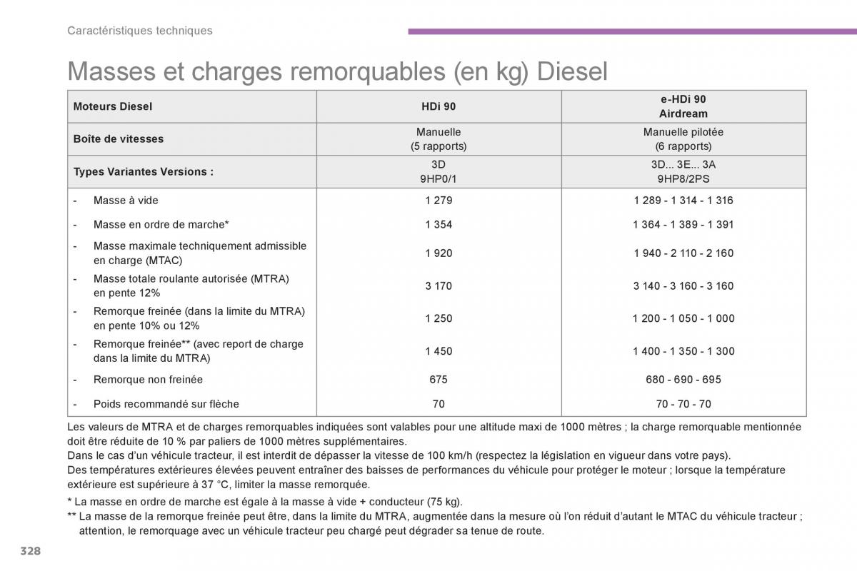 Citroen C4 Picasso Grand Picasso II 2 manuel du proprietaire / page 330