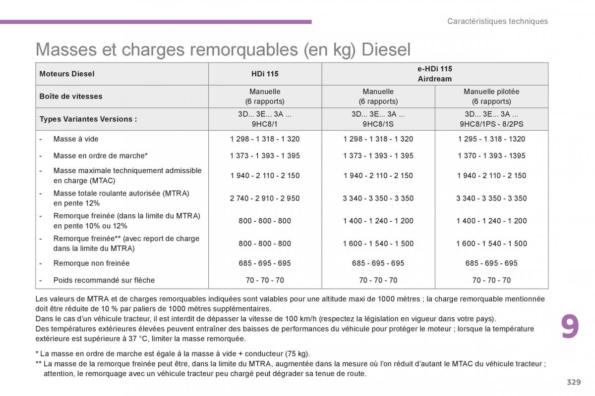 Citroen C4 Picasso Grand Picasso II 2 manuel du proprietaire / page 331