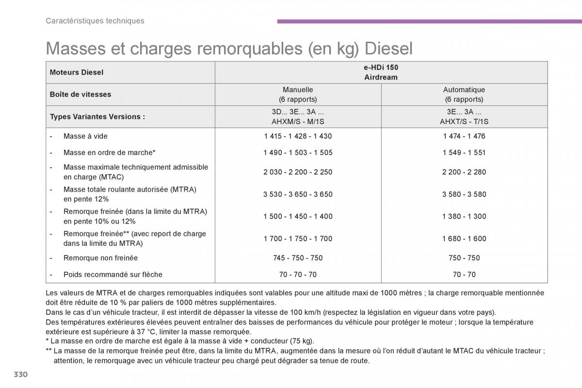 Citroen C4 Picasso Grand Picasso II 2 manuel du proprietaire / page 332