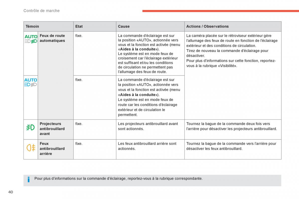 Citroen C4 Picasso Grand Picasso II 2 manuel du proprietaire / page 42