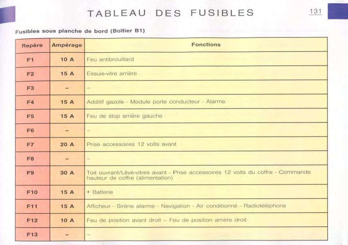 Citroen C5 FL I 1 manuel du proprietaire / page 133