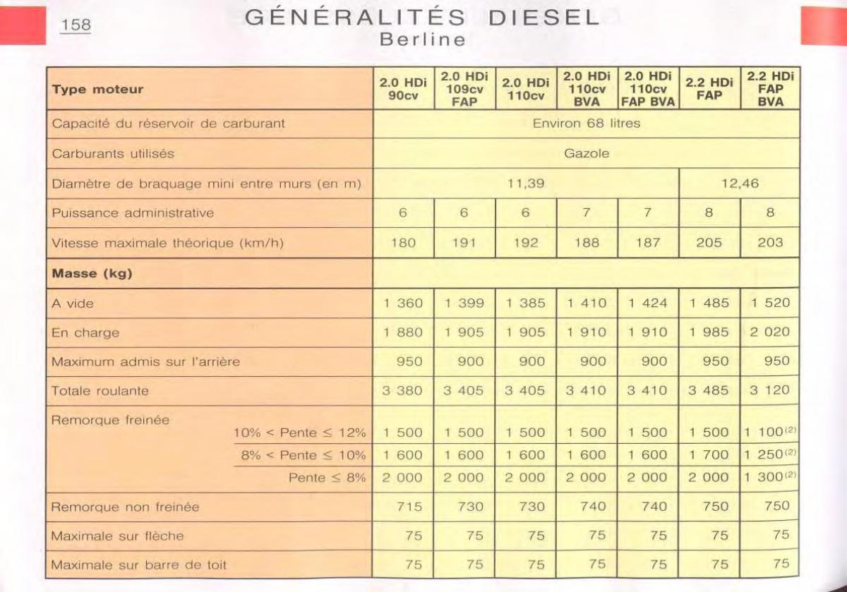 Citroen C5 FL I 1 manuel du proprietaire / page 160