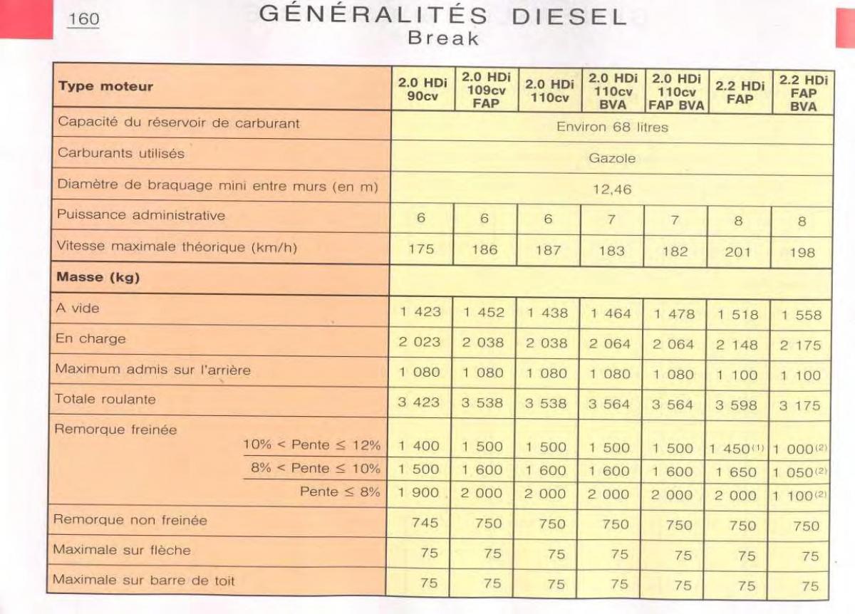 Citroen C5 FL I 1 manuel du proprietaire / page 162