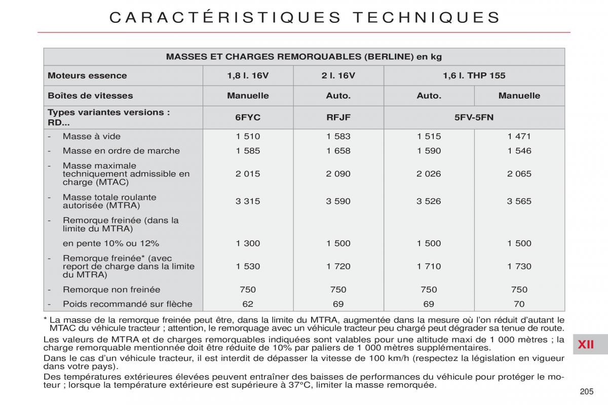 Citroen C5 II 2 manuel du proprietaire / page 207