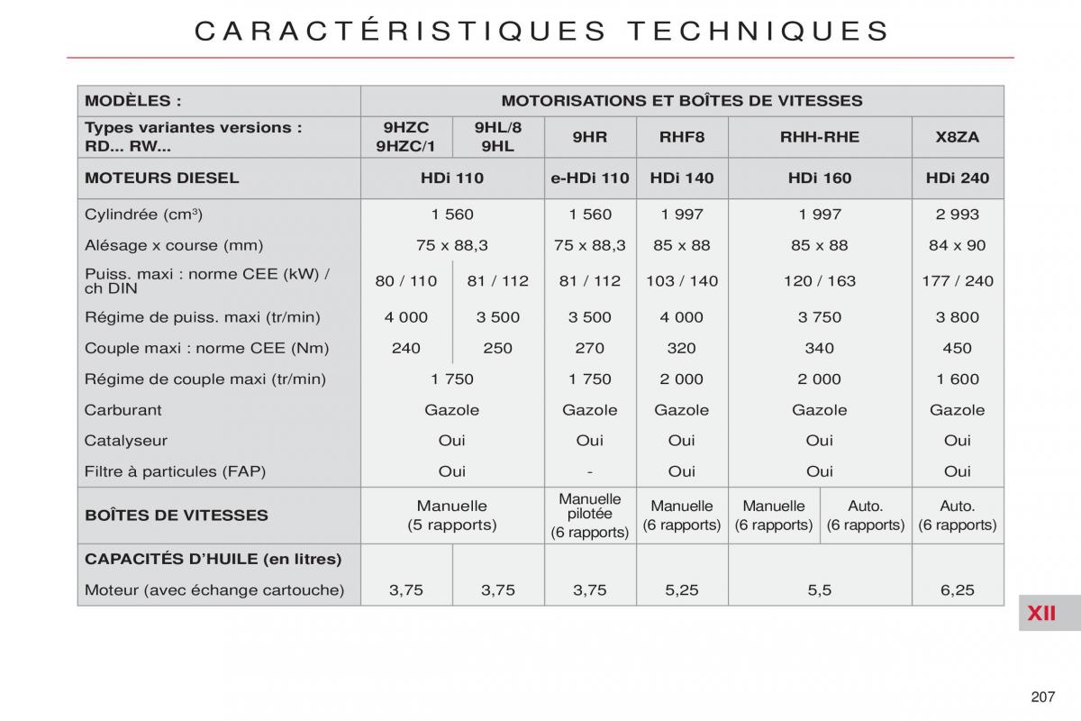 Citroen C5 II 2 manuel du proprietaire / page 209