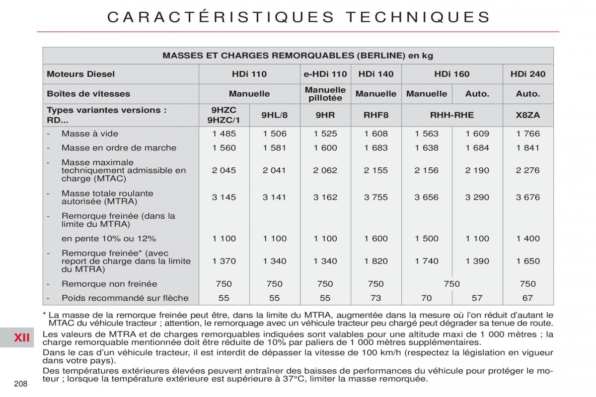 Citroen C5 II 2 manuel du proprietaire / page 210