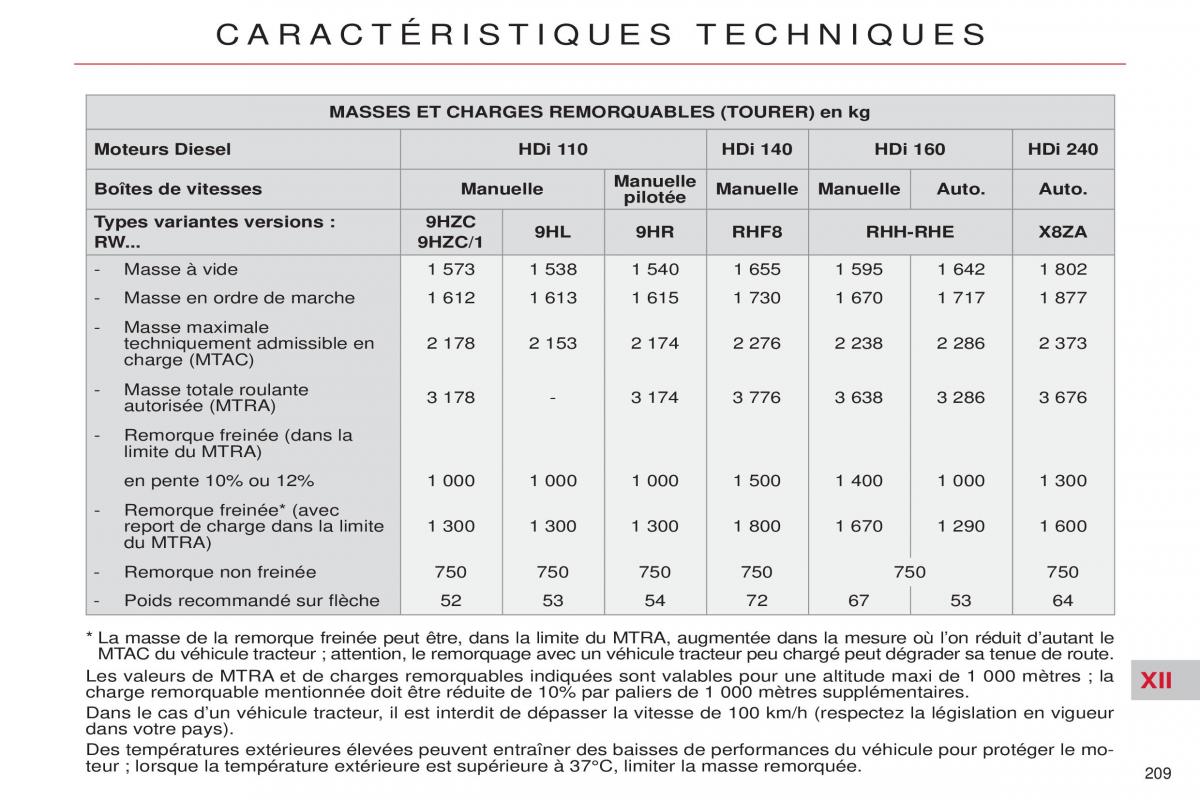 Citroen C5 II 2 manuel du proprietaire / page 211