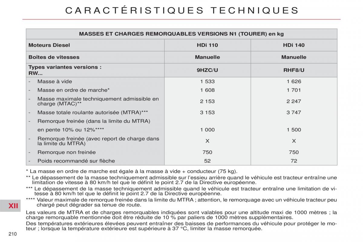 Citroen C5 II 2 manuel du proprietaire / page 212