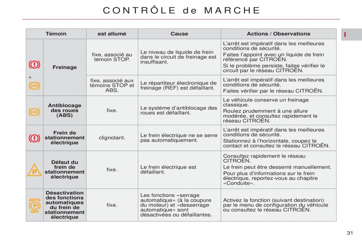 Citroen C5 II 2 manuel du proprietaire / page 33