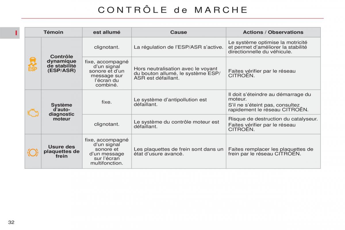 Citroen C5 II 2 manuel du proprietaire / page 34