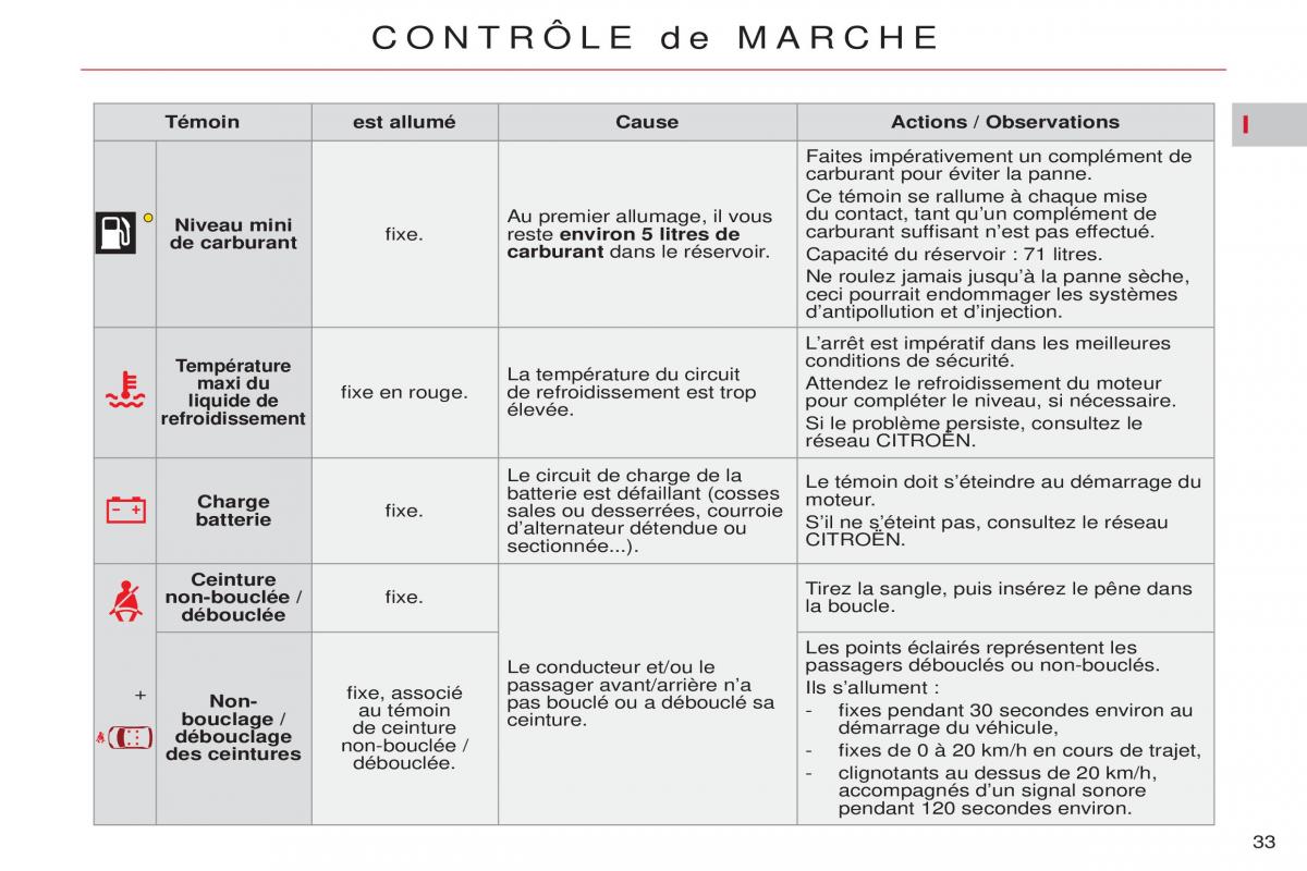 Citroen C5 II 2 manuel du proprietaire / page 35