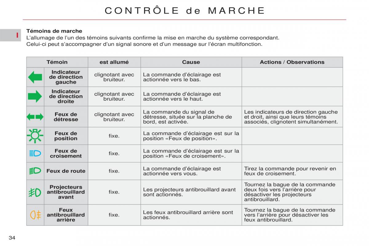 Citroen C5 II 2 manuel du proprietaire / page 36