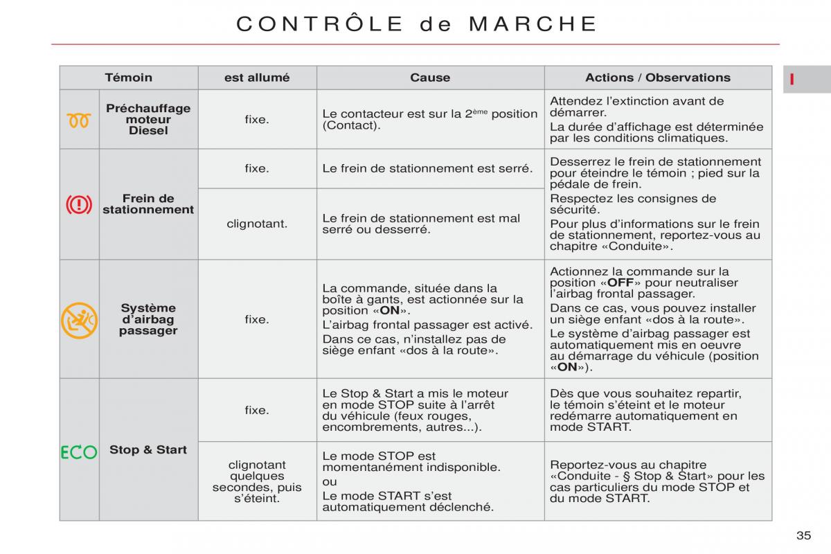 Citroen C5 II 2 manuel du proprietaire / page 37