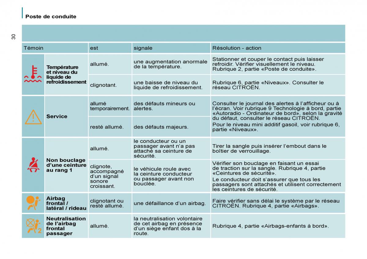 Citroen C8 manuel du proprietaire / page 35