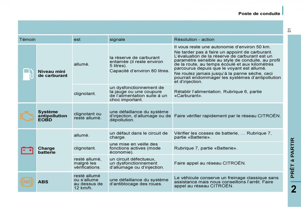 Citroen C8 manuel du proprietaire / page 36