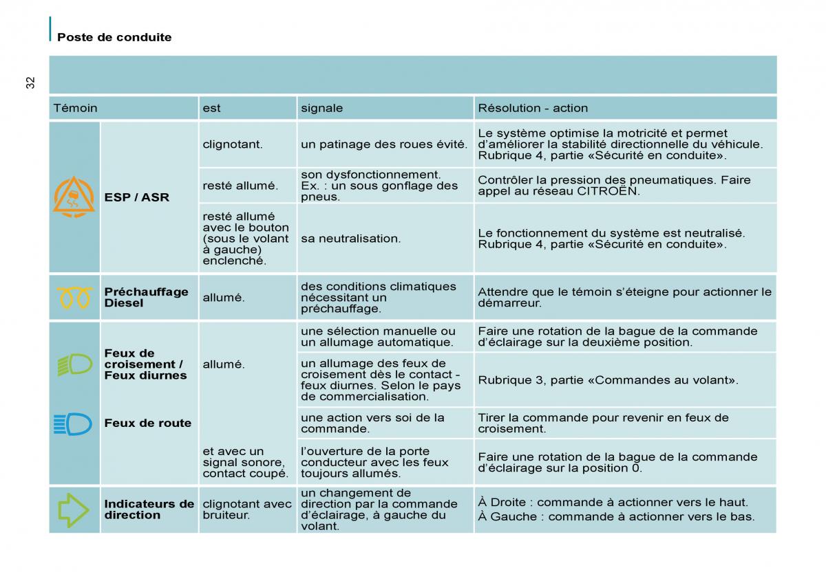 Citroen C8 manuel du proprietaire / page 37