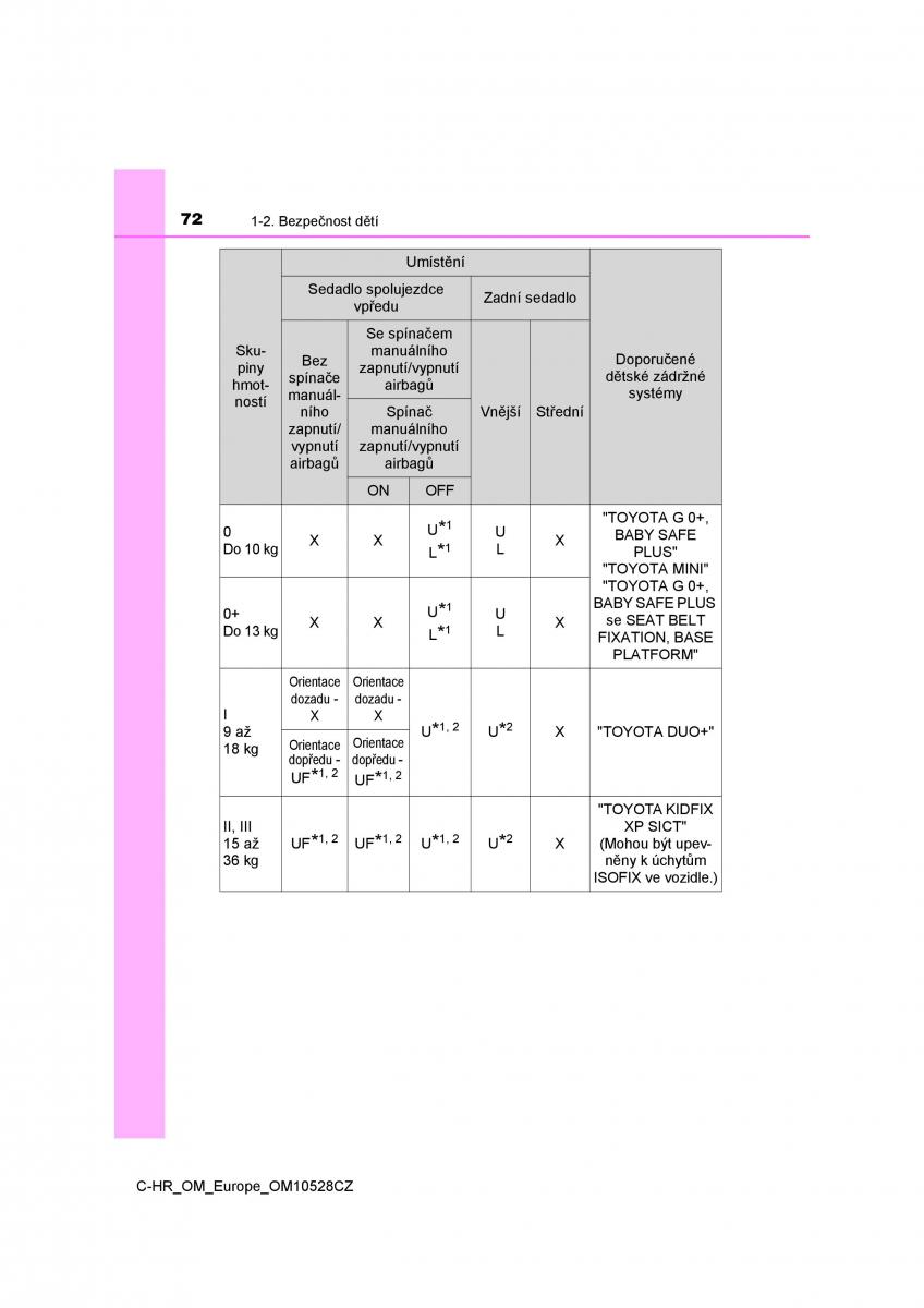 Toyota C HR navod k obsludze / page 72