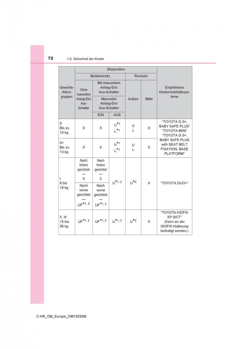 Toyota C HR Handbuch / page 72