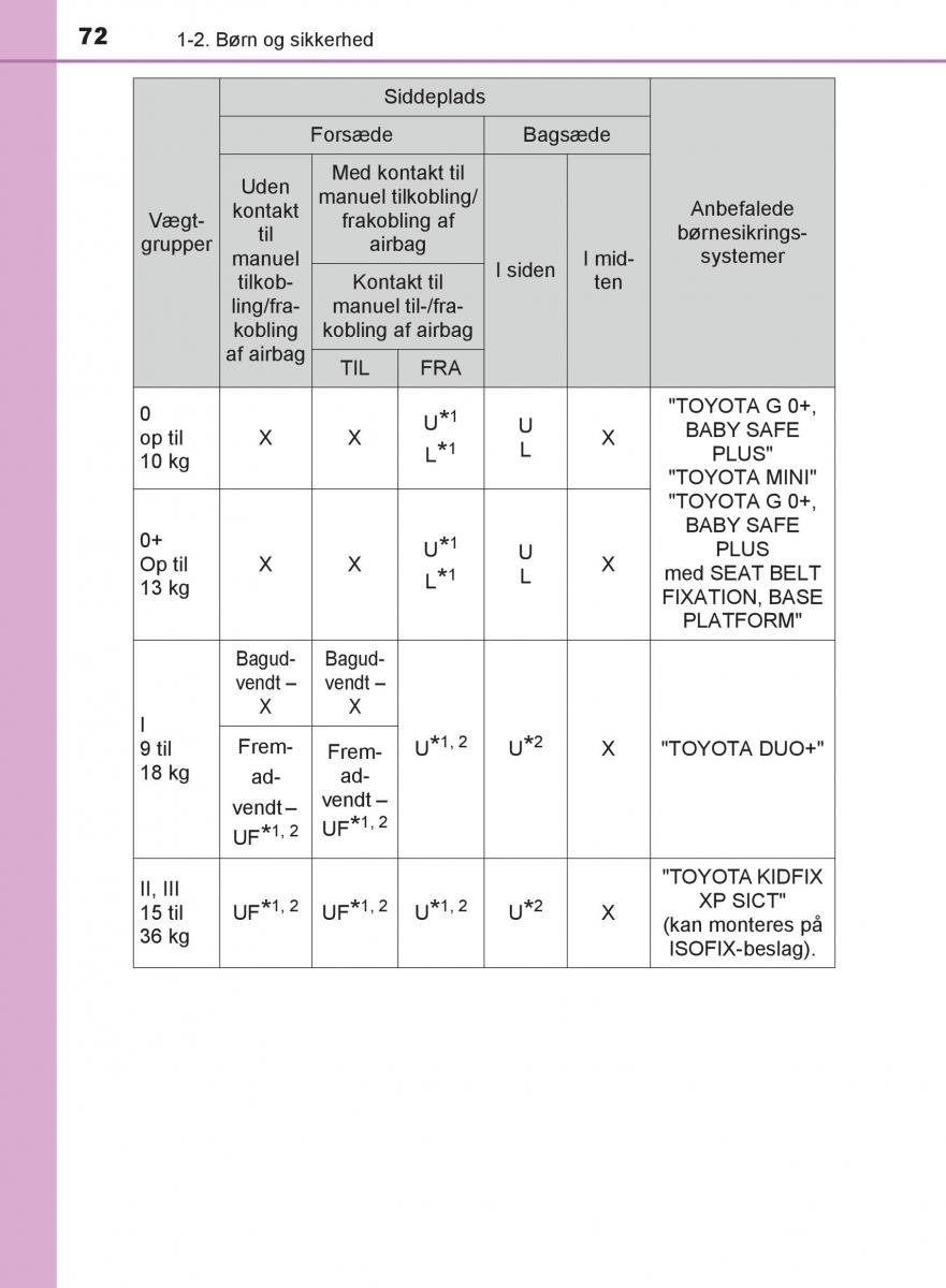 Toyota C HR Bilens instruktionsbog / page 72