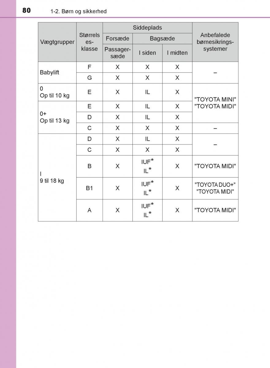 Toyota C HR Bilens instruktionsbog / page 80