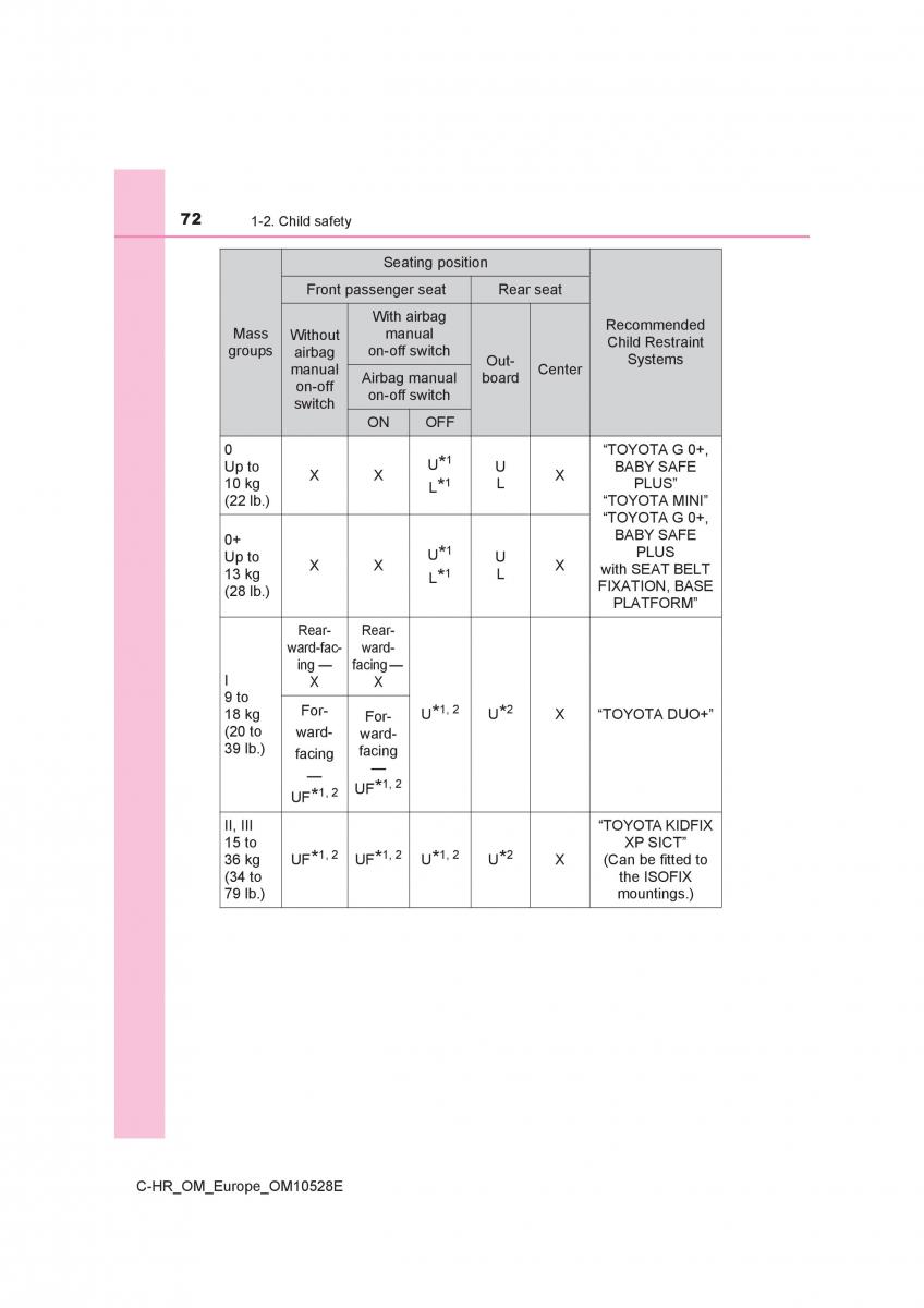 Toyota C HR owners manual / page 72