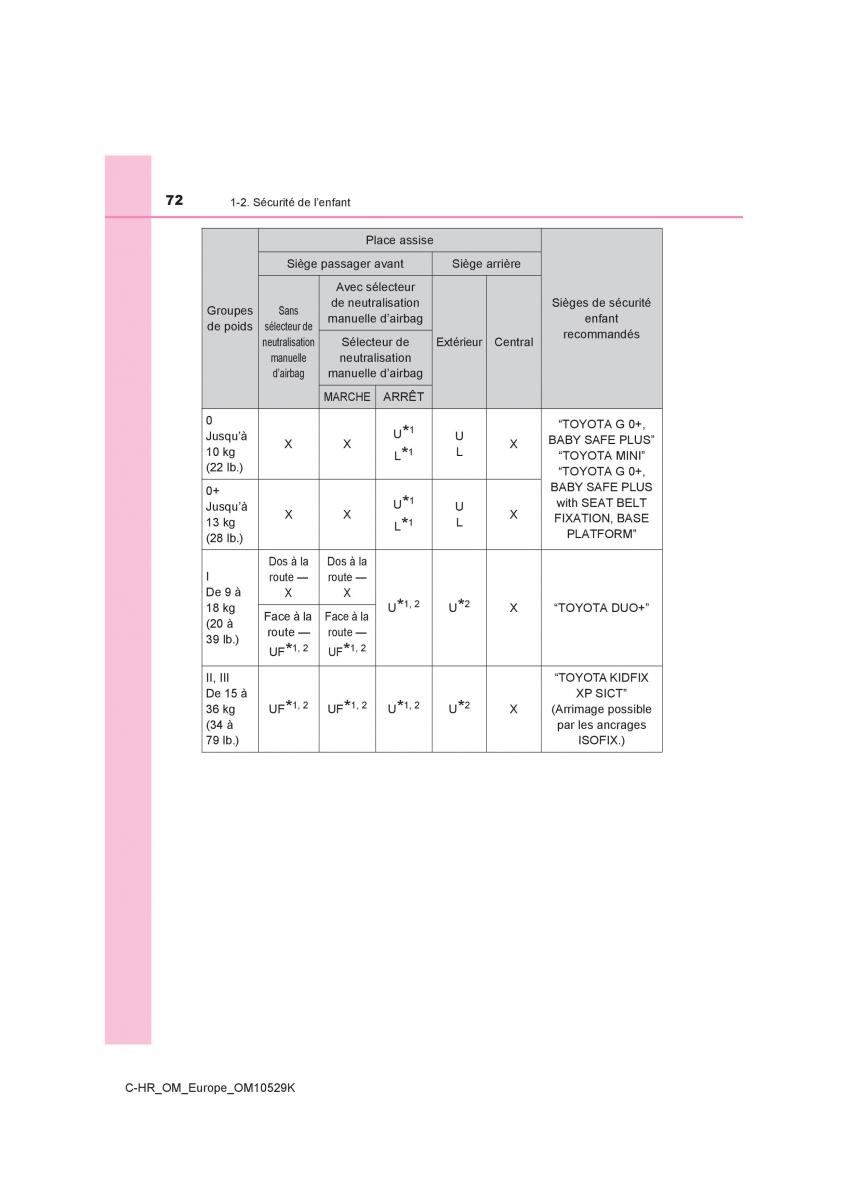 Toyota C HR manuel du proprietaire / page 72