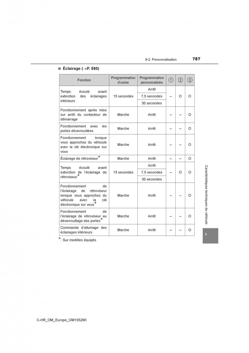 Toyota C HR manuel du proprietaire / page 787