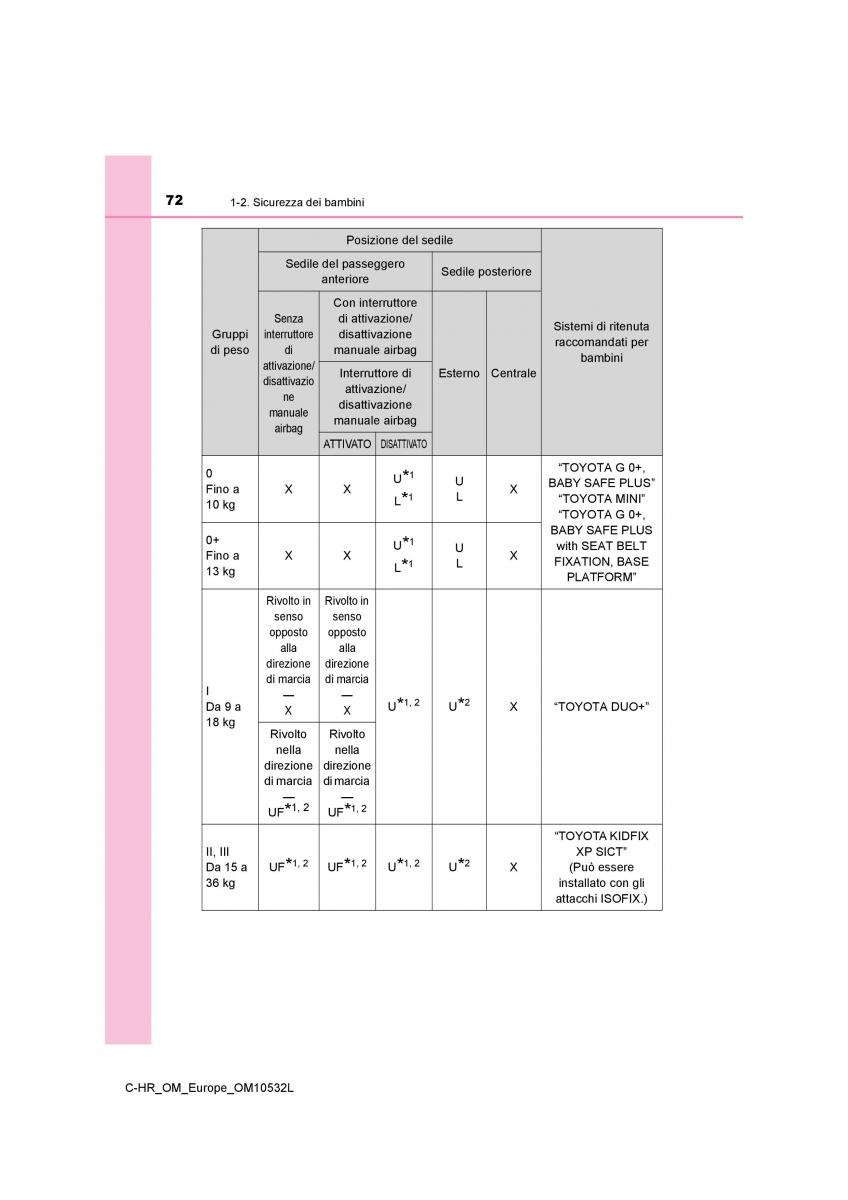 Toyota C HR manuale del proprietario / page 72