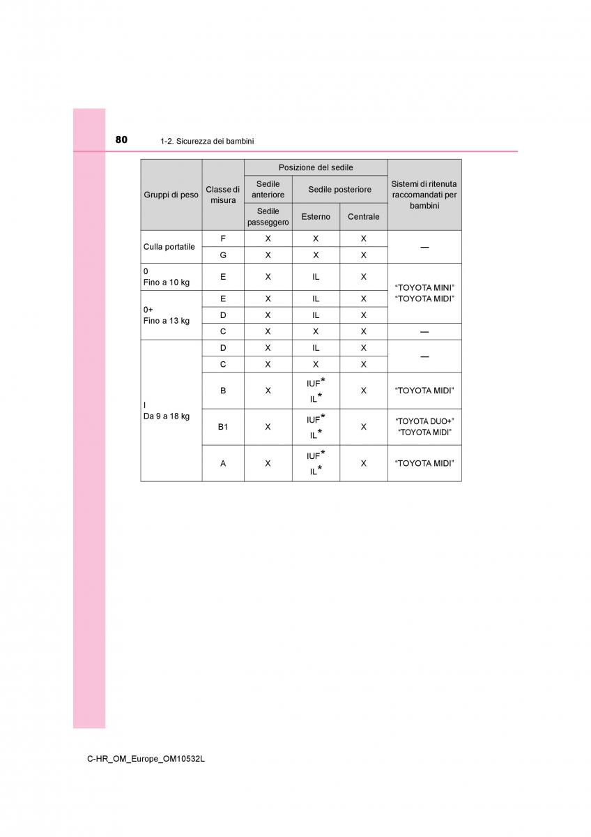 Toyota C HR manuale del proprietario / page 80