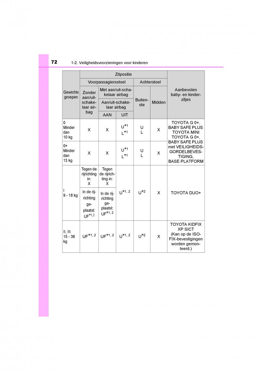 Toyota C HR handleiding / page 72