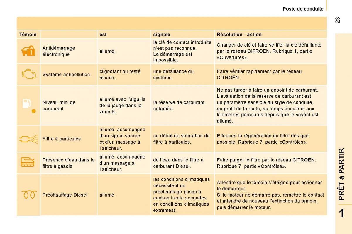 Citroen Nemo manuel du proprietaire / page 27