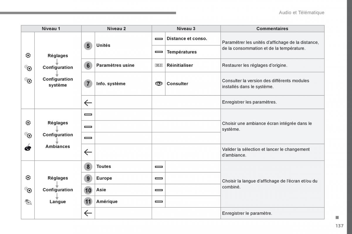 Citroen Space Tourer manuel du proprietaire / page 571