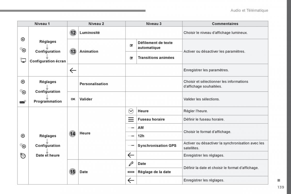 Citroen Space Tourer manuel du proprietaire / page 573