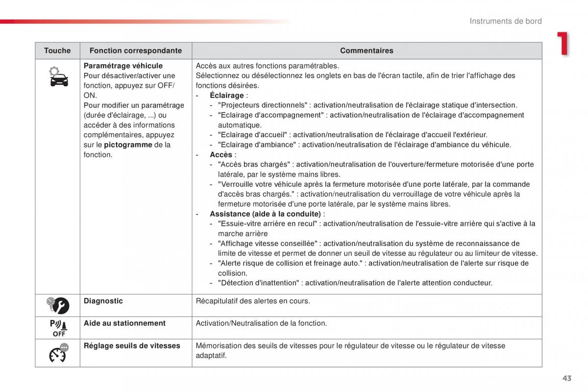 Citroen Space Tourer manuel du proprietaire / page 45