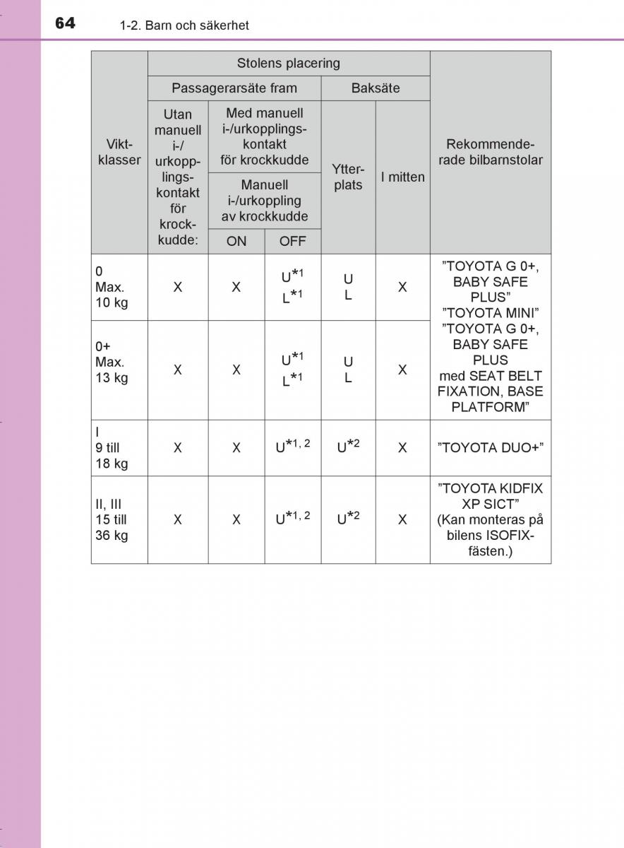 Toyota C HR instruktionsbok / page 64