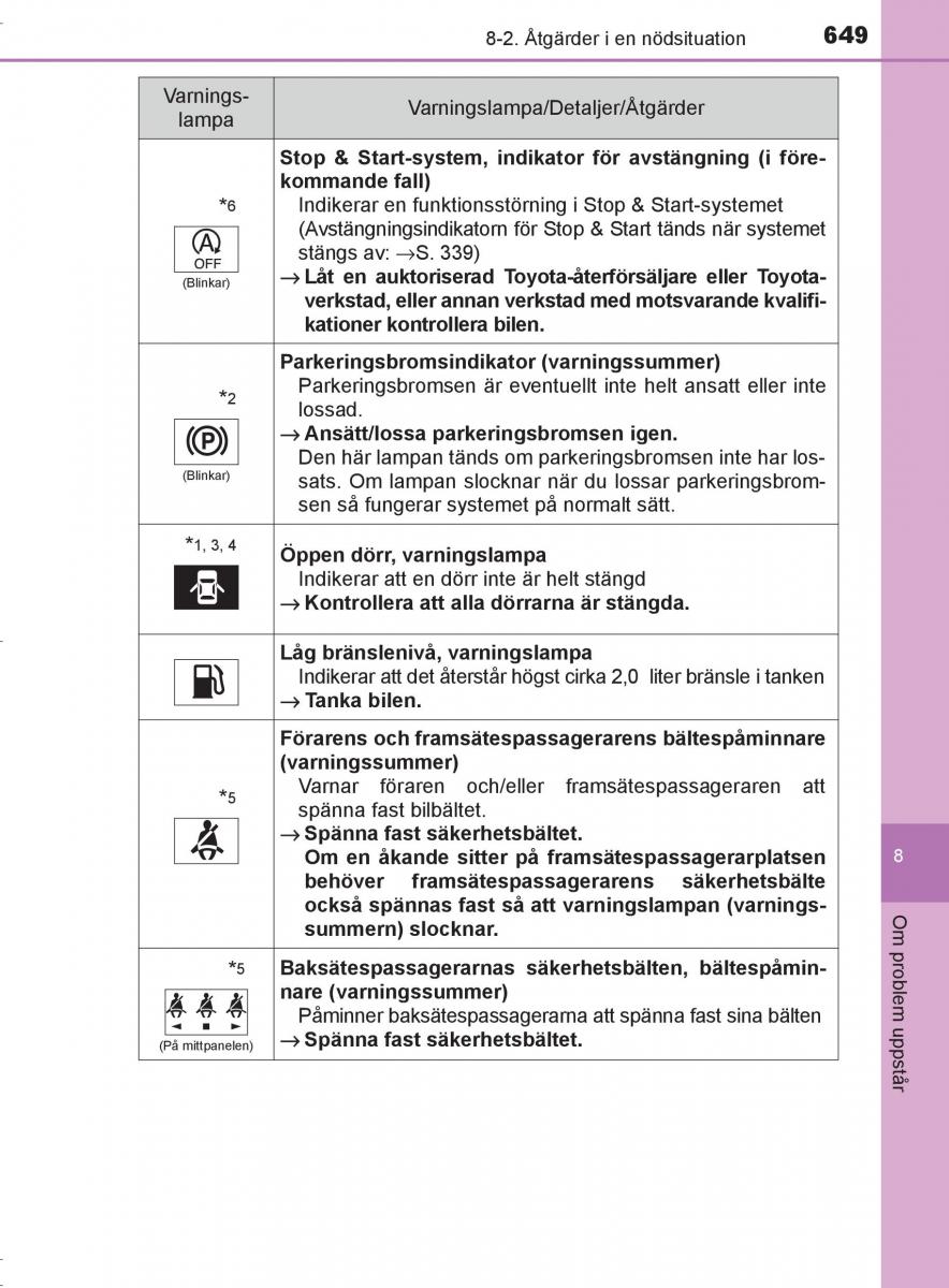 Toyota C HR instruktionsbok / page 649