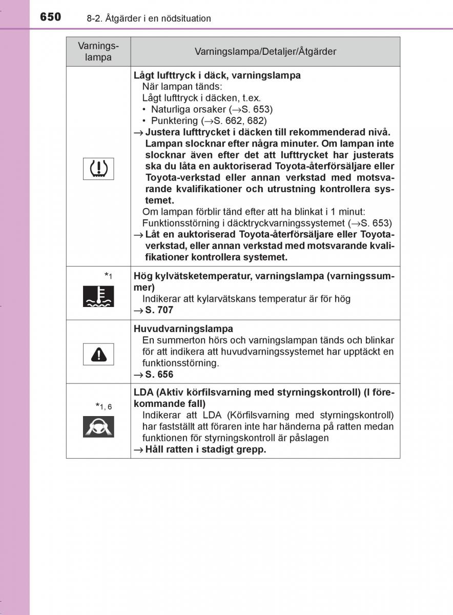 Toyota C HR instruktionsbok / page 650