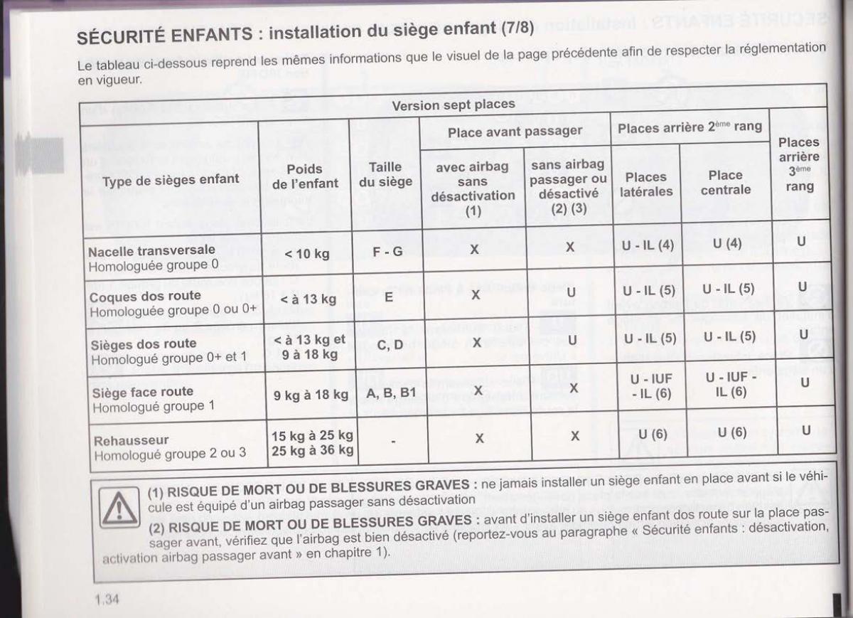 Dacia Lodgy manuel du proprietaire / page 36