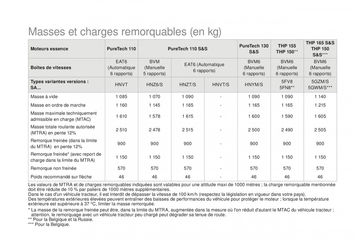 DS3 manuel du proprietaire / page 262