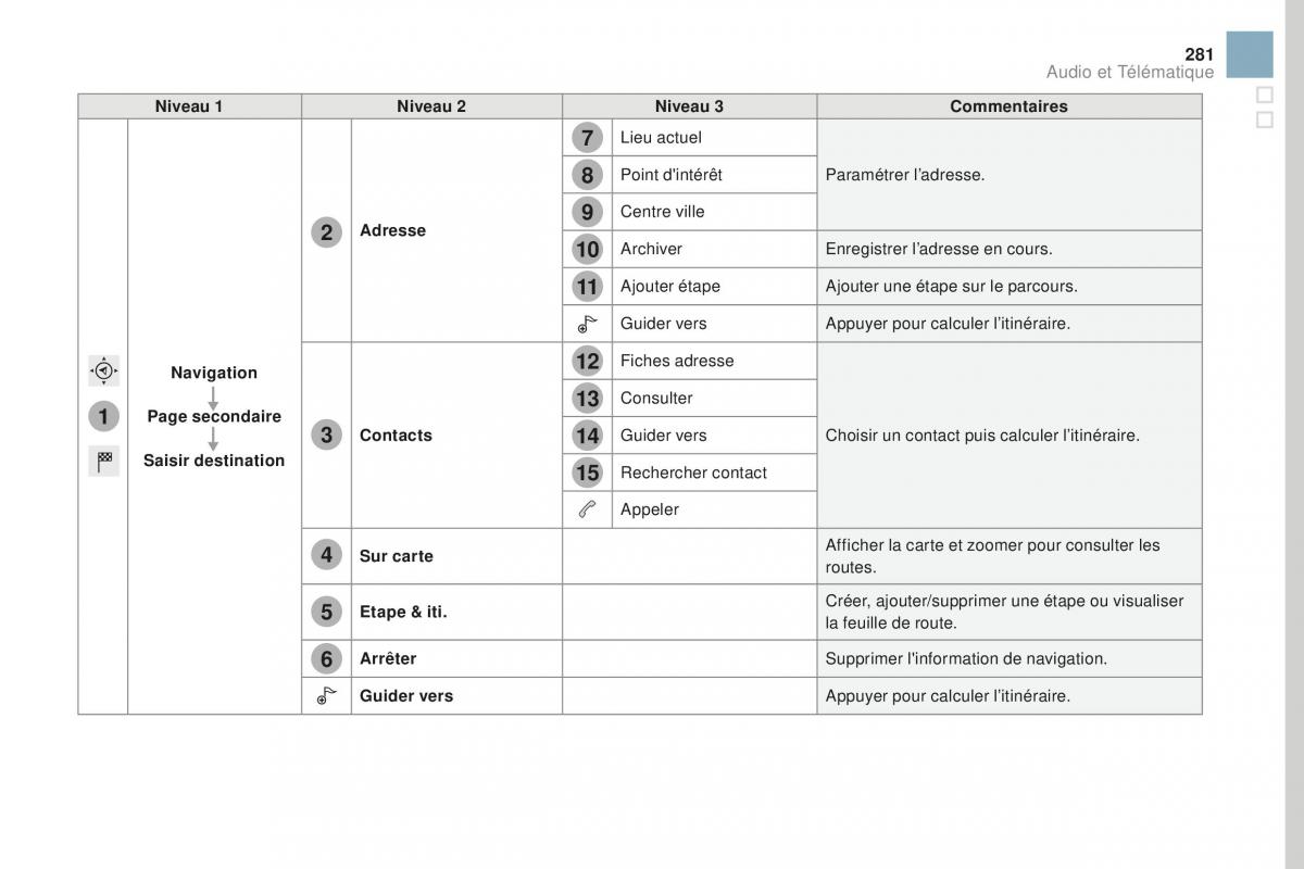 DS3 manuel du proprietaire / page 283