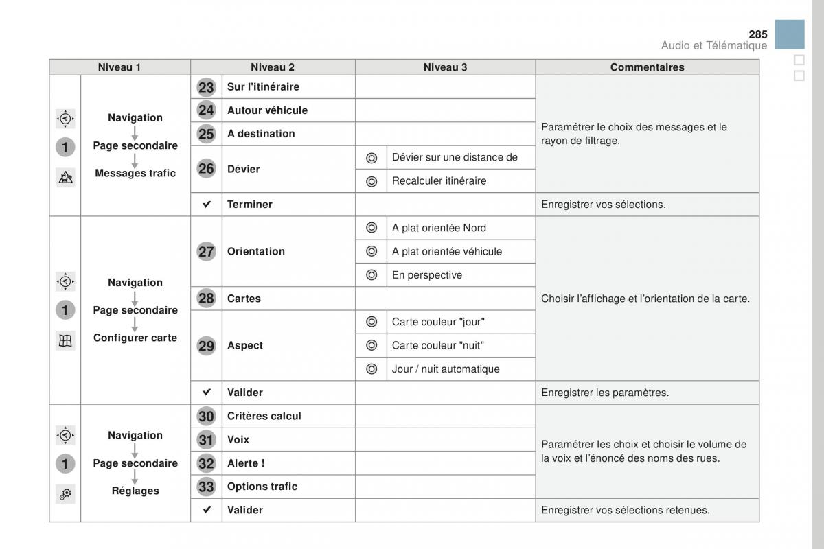 DS3 manuel du proprietaire / page 287