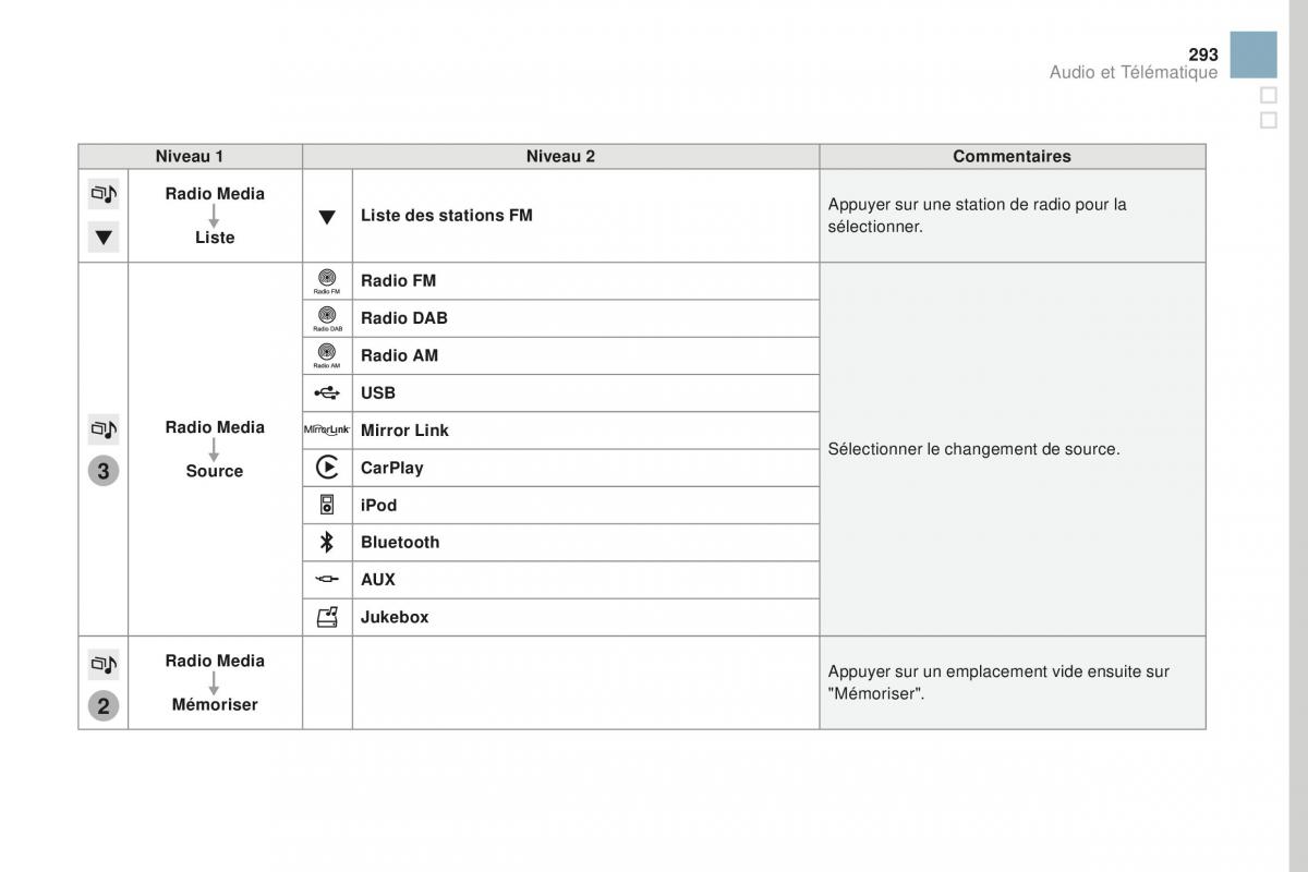 DS3 manuel du proprietaire / page 295