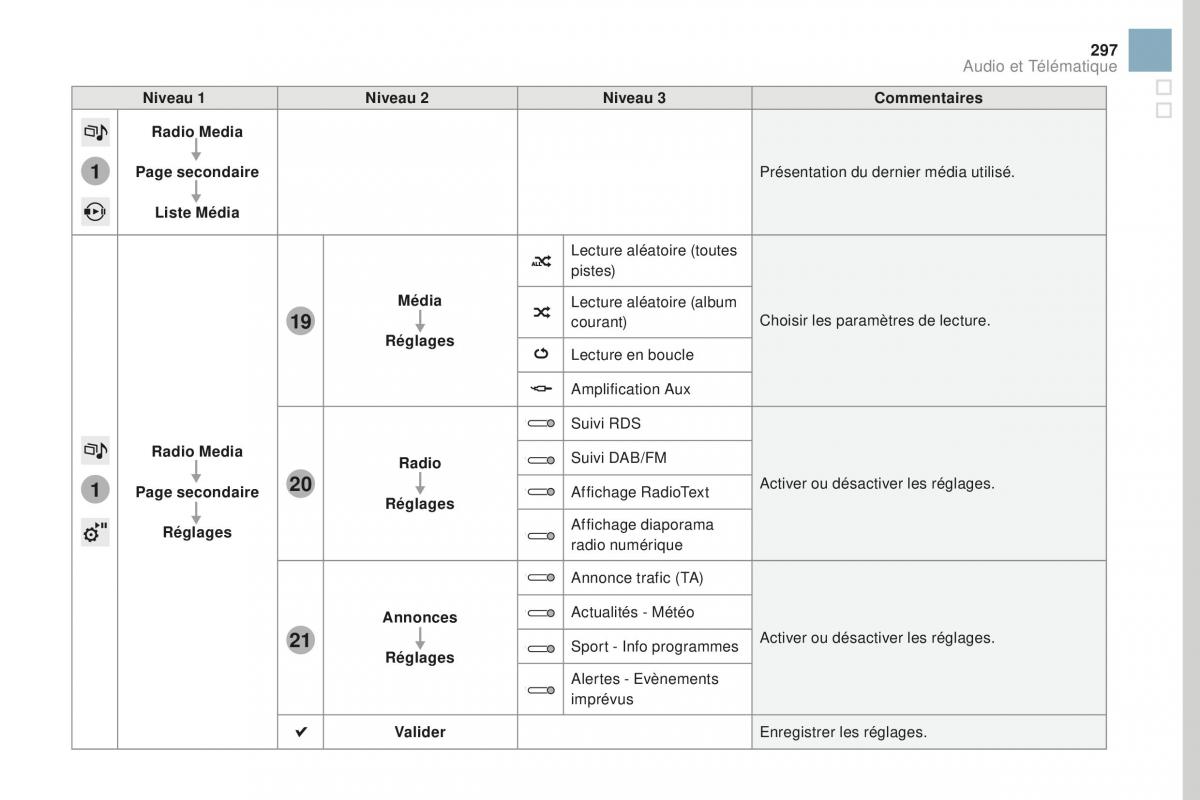 DS3 manuel du proprietaire / page 299