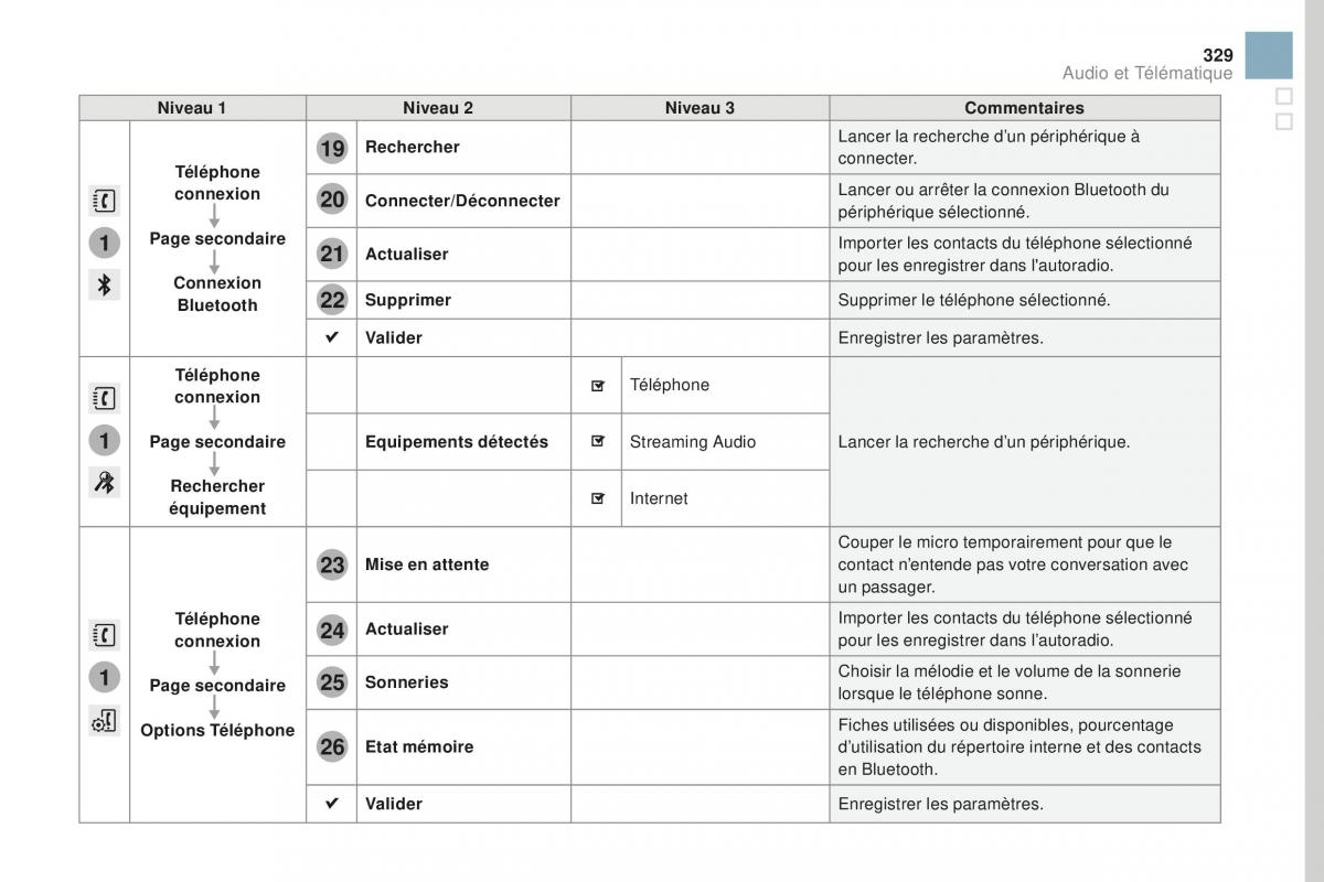 DS3 manuel du proprietaire / page 331