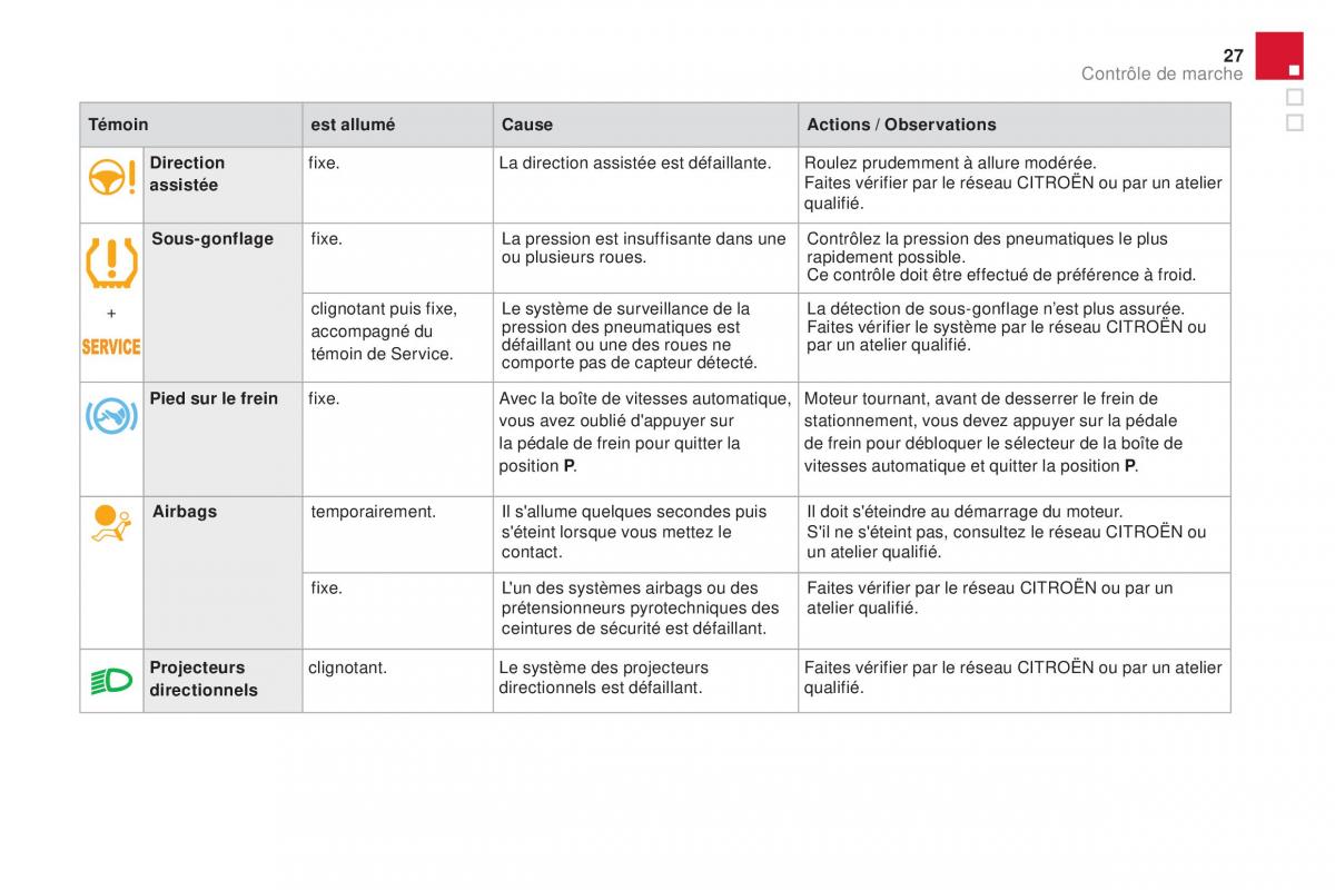 DS4 manuel du proprietaire / page 29