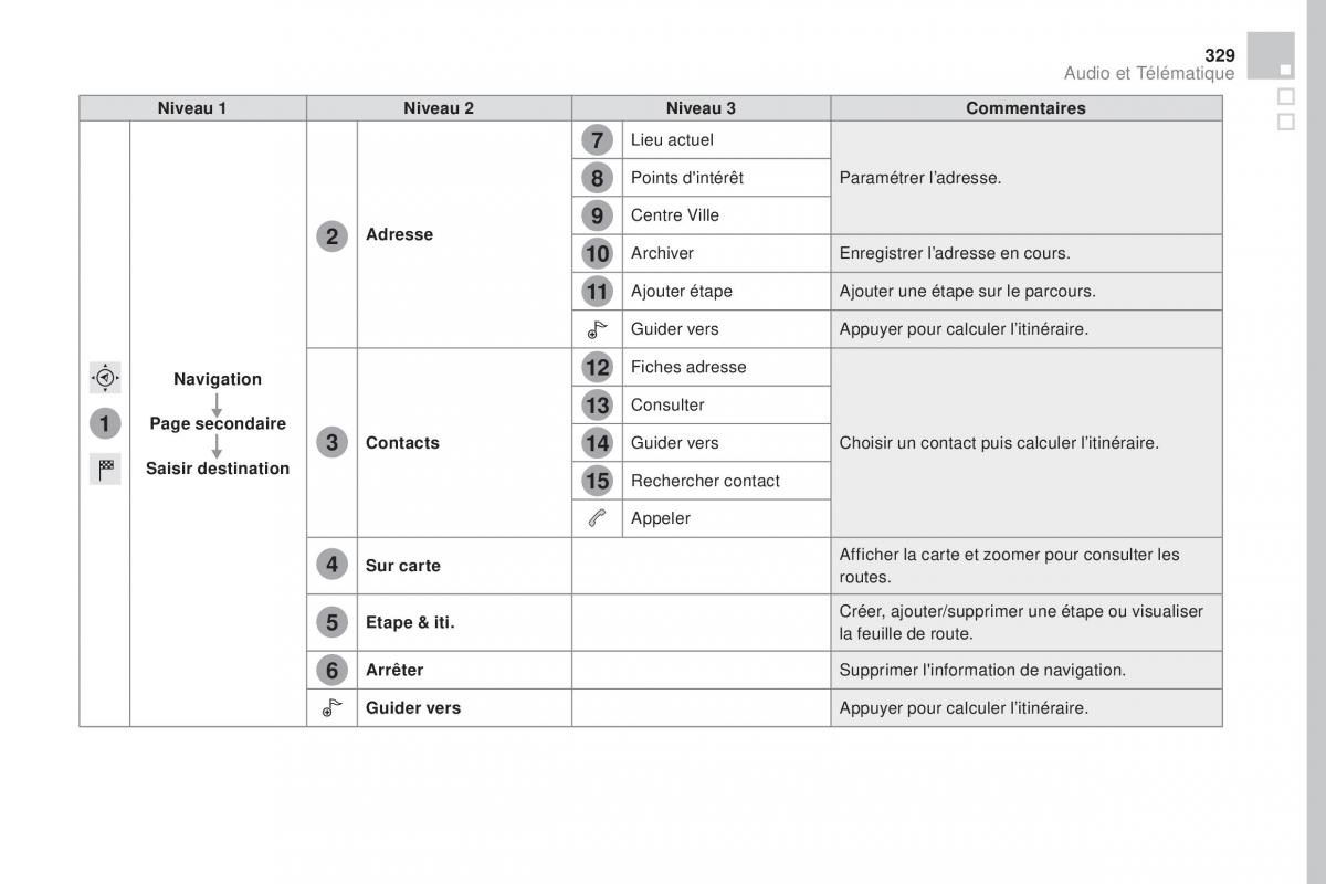 DS4 manuel du proprietaire / page 331