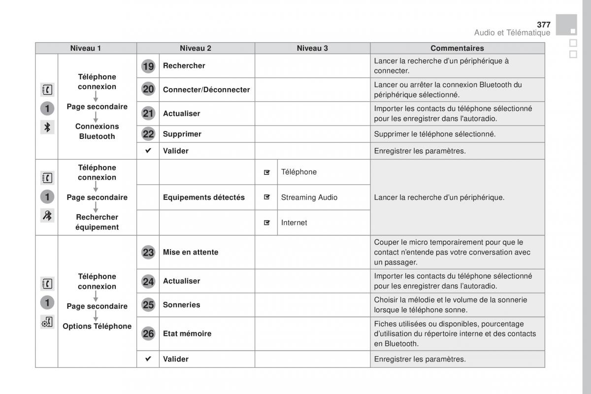 DS4 manuel du proprietaire / page 379