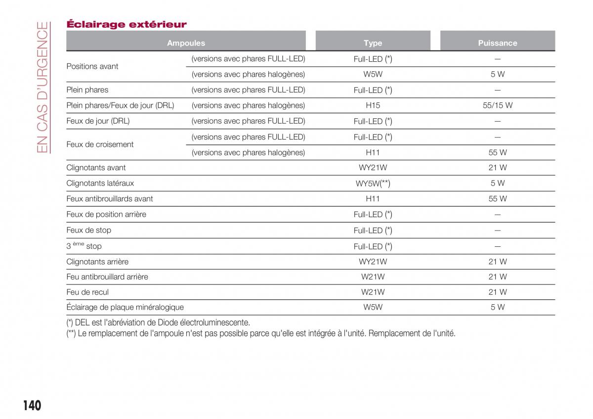 Fiat 124 Spider manuel du proprietaire / page 142